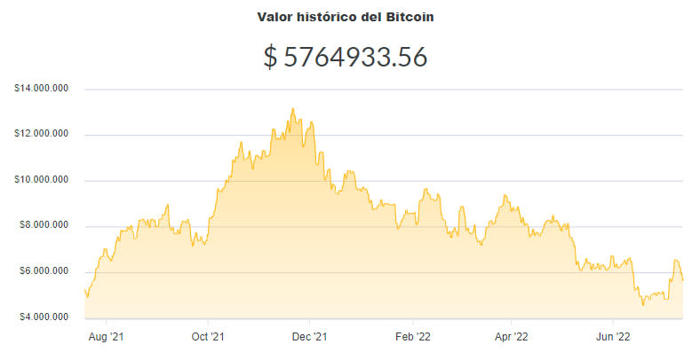 La variación del precio del Bitcoin en pesos en el último año. Fuente: Ripio.