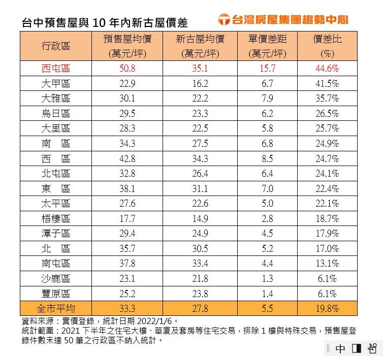 ▲台中預售屋與10年內新古屋價差。（表／台灣房屋提供）