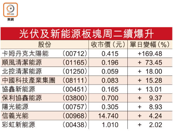 光伏及新能源板塊周二續爆升