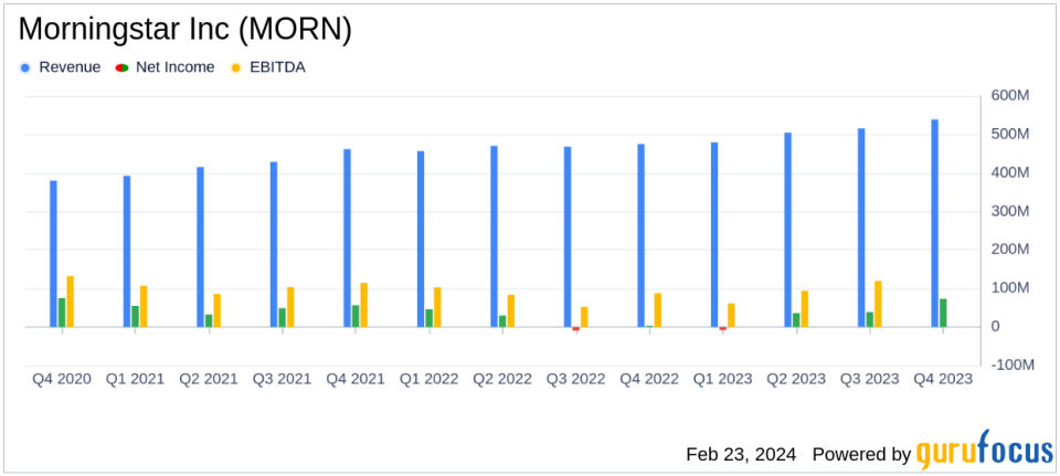 Morningstar Inc (MORN) publica sólidos resultados financieros del cuarto trimestre y de todo el año 2023