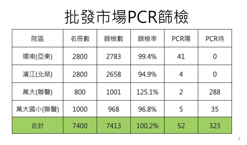 快新聞／不只環南市場！ 台北批發市場篩7413人共52人PCR陽性