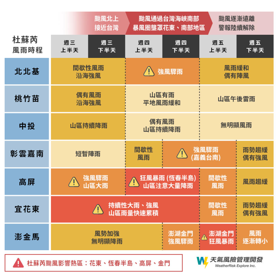 彭啟明指出，高雄、屏東、雲林、嘉義、台南高機率有颱風假。（圖／翻攝自天氣風險 WeatherRisk臉書）