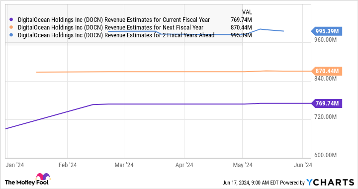 DOCN Revenue Estimates for Current Fiscal Year Chart