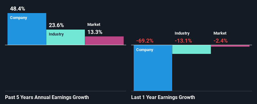 past-earnings-growth