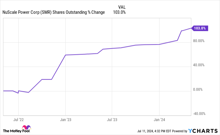 SMR Shares Outstanding Chart