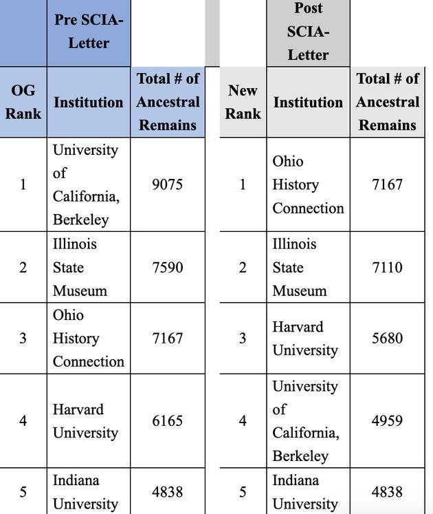 A chart, provided by the Senate Committee on Indian Affairs, breaks down the number of Native American human remains being held at the five institutions targeted by senators. The chart shows how many each institution had in its collection before and after hearing from senators about needing to return them to Indigenous groups.