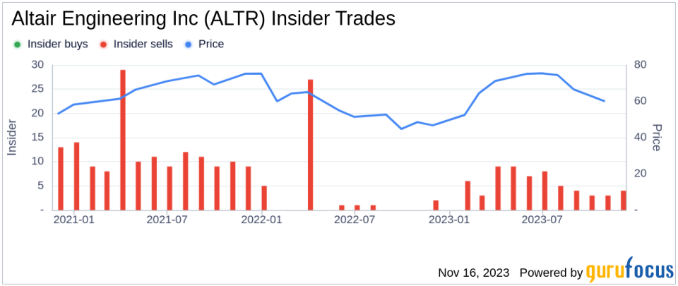 Insider Sell Alert: Director Teresa Harris Sells 1,800 Shares of Altair Engineering Inc (ALTR)