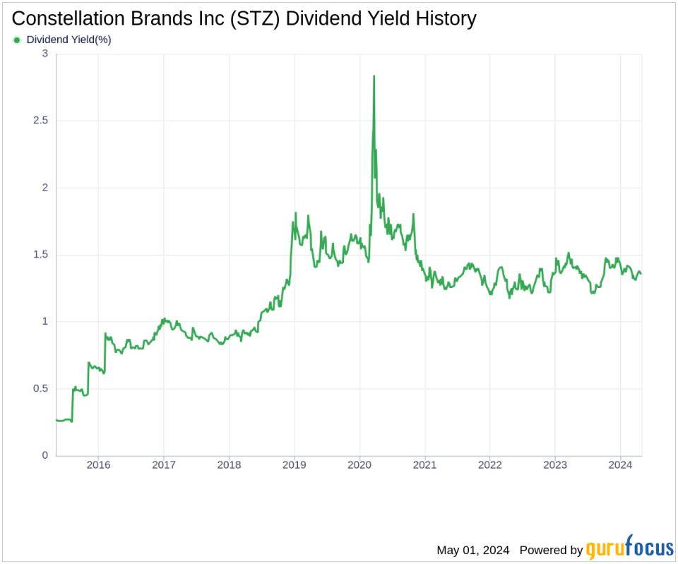 Constellation Brands Inc's Dividend Analysis
