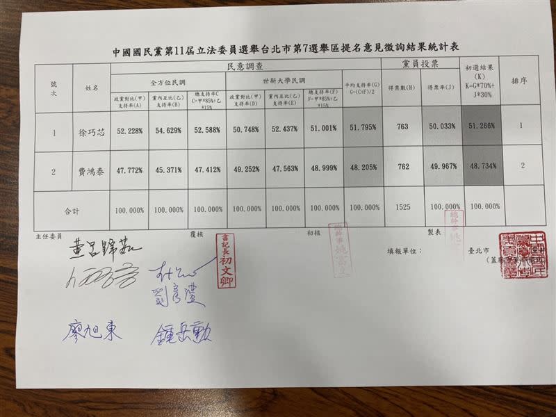 國民黨台北市第七選區（信義、南松山）立委初選結果。(圖/徐巧芯提供)
