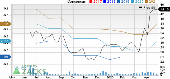 Chewy Inc. Price and Consensus