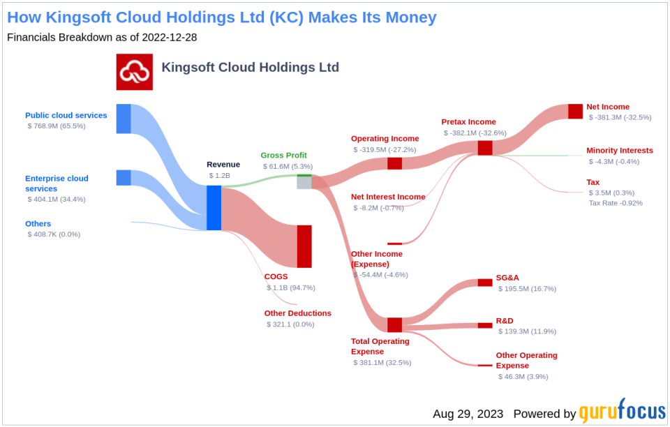 Kingsoft Cloud Holdings Ltd's Meteoric Rise: Unpacking the 52% Surge in Just 3 Months