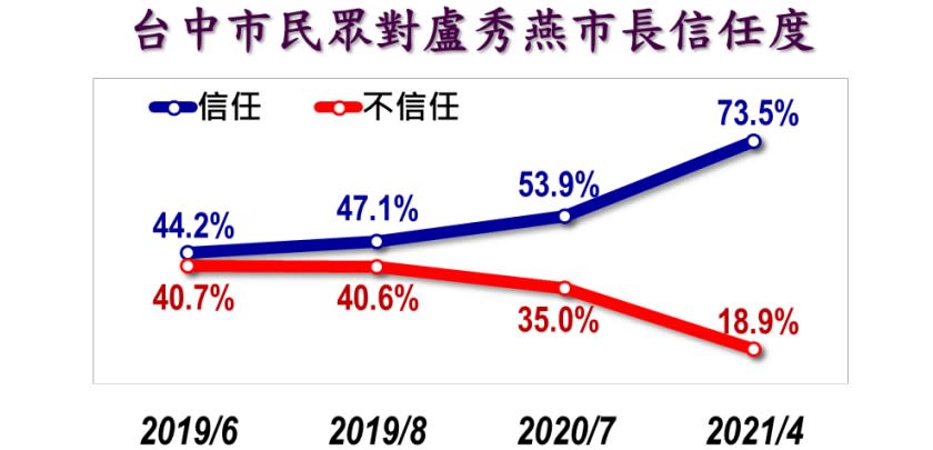 根據美麗島電子報今（26）天公布的台中市民調顯示，有73.5%的台中市民眾信任現任市長盧秀燕、18.9%不信任，未明確回答的有7.6%。   圖：美麗島電子報提供