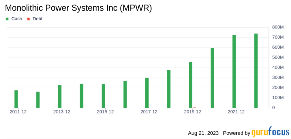 Is Monolithic Power Systems Inc (MPWR) Modestly Undervalued?