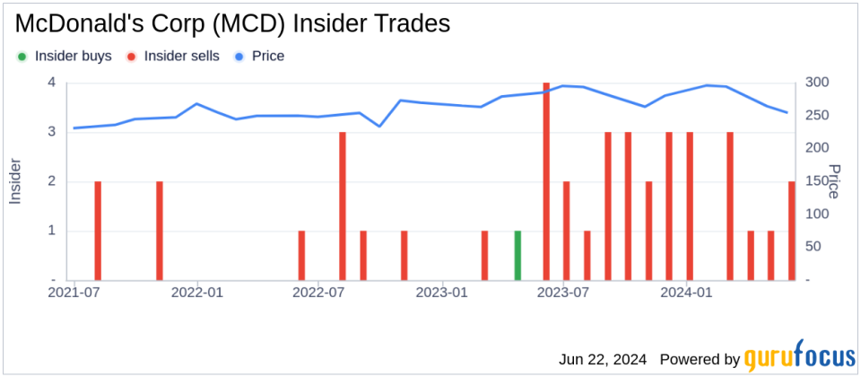 Insider Sale: President of McDonald's USA, Joseph Erlinger, Sells 1,098 Shares