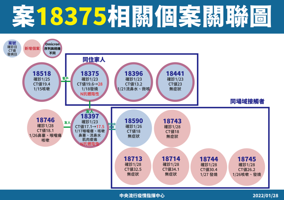 房仲與圓山群聚案原先有6人染疫，今天再度新增6人確診。（疫情指揮中心提供）