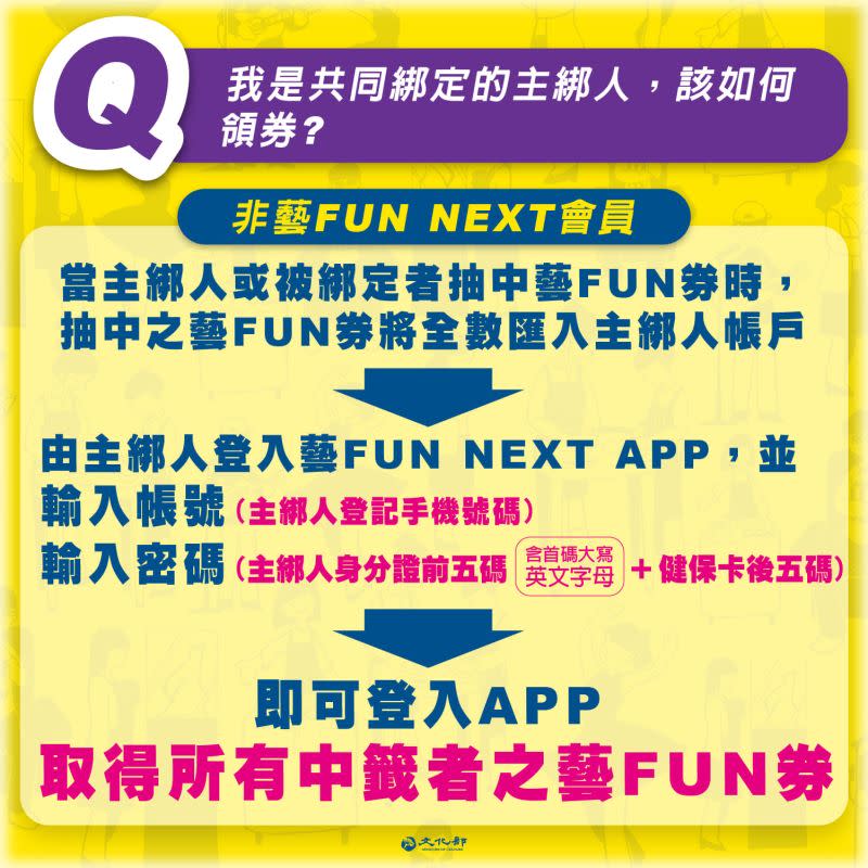 ▲主綁人已是藝FUN NEXT會員，領取數位藝FUN券圖解。（圖／翻攝自藝FUN NEXT官網）