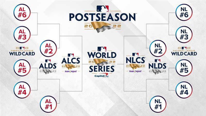 大聯盟今年新採用的季後賽圖，將讓12支球隊有機會參與季後賽，並且爭奪世界大賽冠軍。（圖／翻攝自MLB官網）
