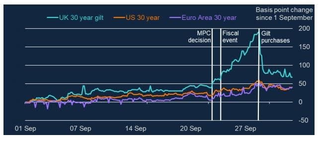 A Bank of England graph showing changes in the cost of government borrowing 