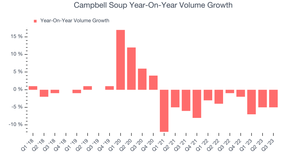 Campbell Soup Year-On-Year Volume Growth