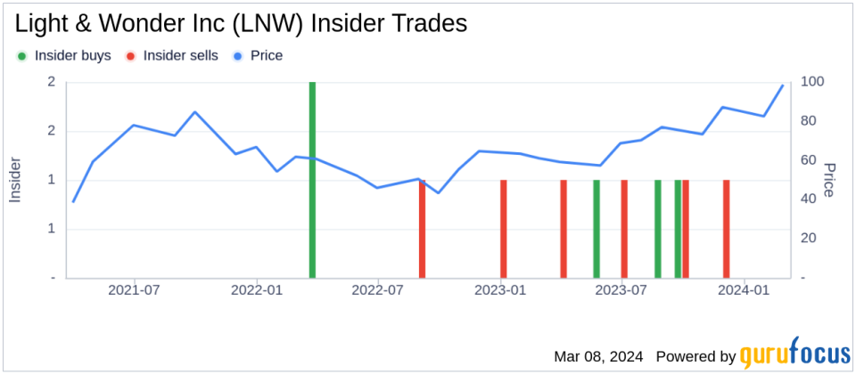 Insider Sells Shares of Light & Wonder Inc (LNW)