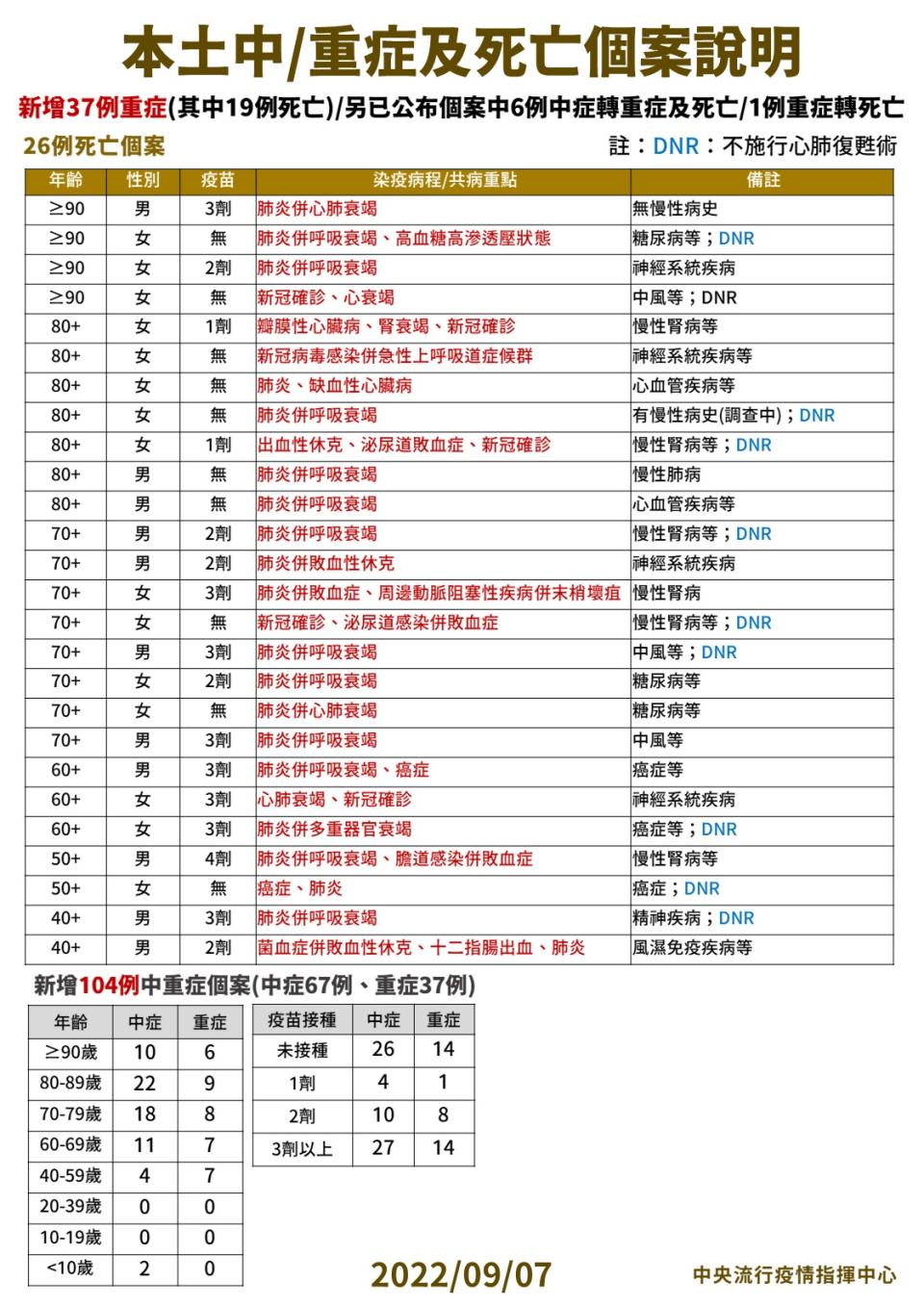 3 0907本土中重度及死亡個案說明