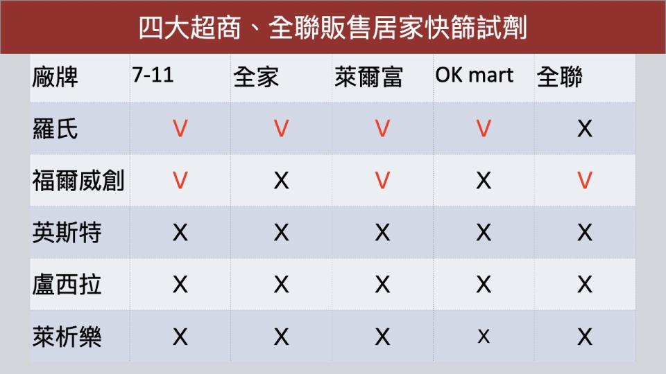 4大超商販售居家快篩試劑廠牌。（製表／東森財經新聞）