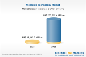 Wearable Technology Market