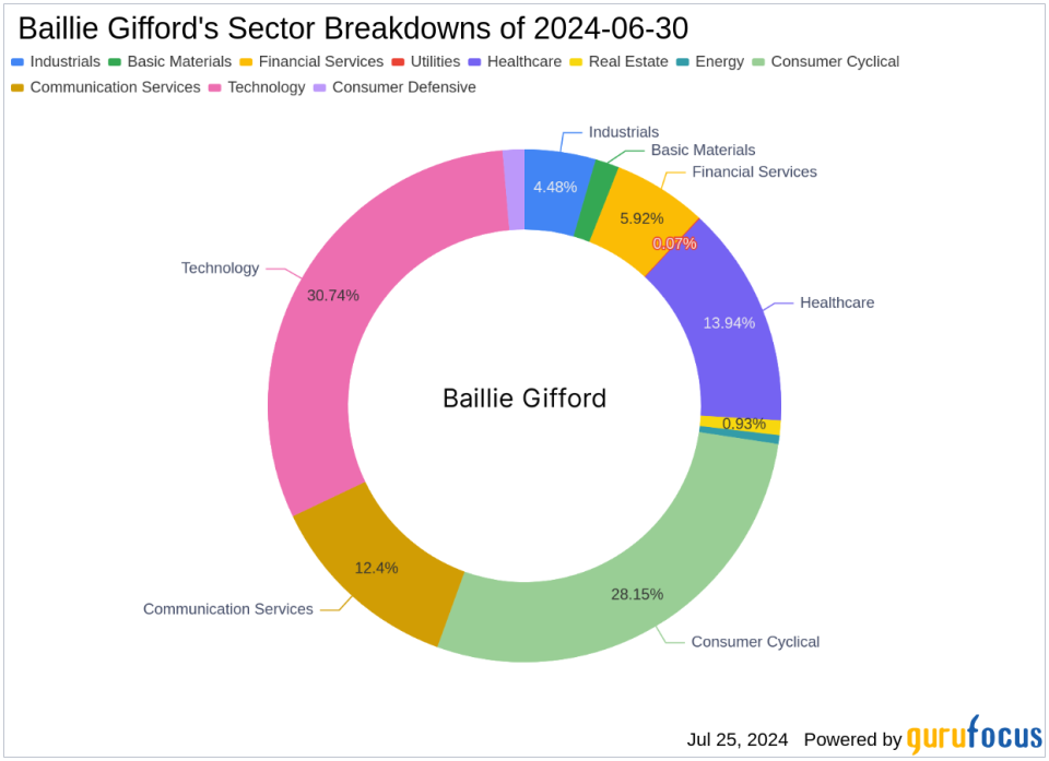 Baillie Gifford's Strategic Moves in Q2 2024: A Closer Look at NVIDIA Corp's Impact