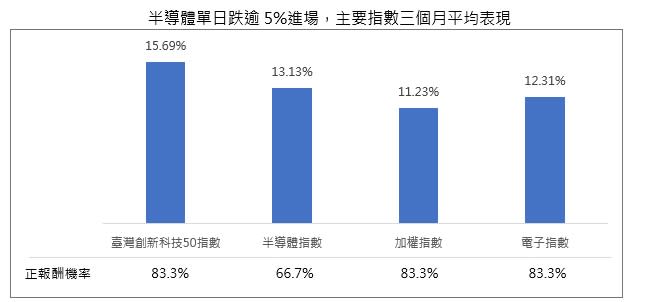 半導體單日下跌後3個月台股表現