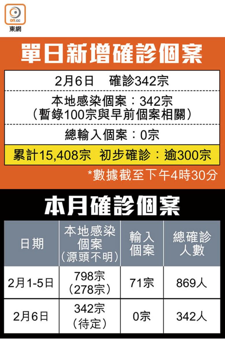 單日新增確診個案