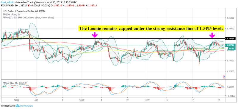 USDCAD 60 Min 19 April 2019