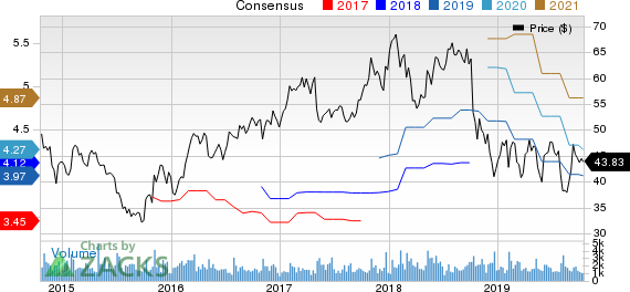 Cabot Corporation Price and Consensus