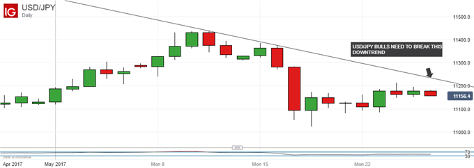 Technical Analysis: Japanese Yen Still Waiting For A Break