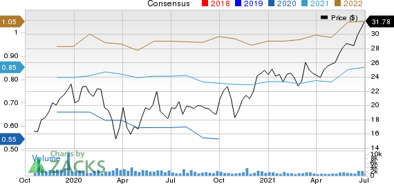 BellRing Brands, Inc. Price and Consensus