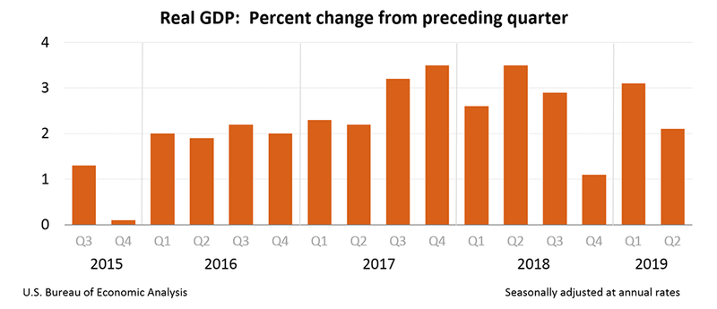 Real US GDP Q2 2019 historical data