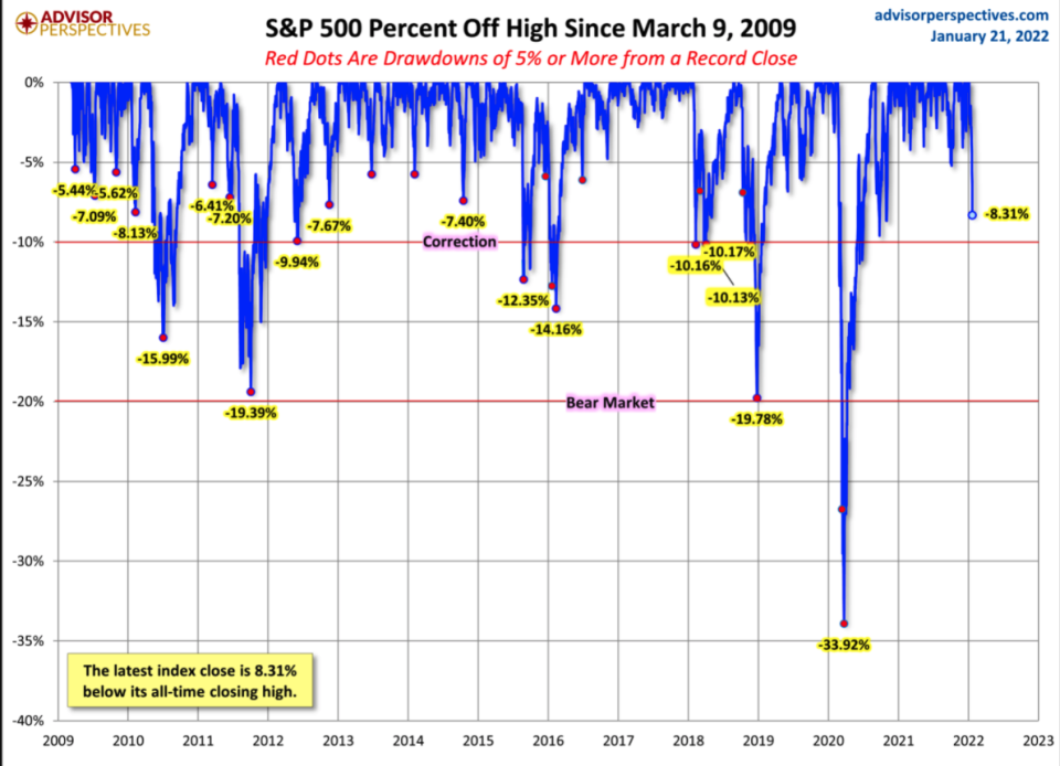 Hey, stocks are risky and don't go up forever.