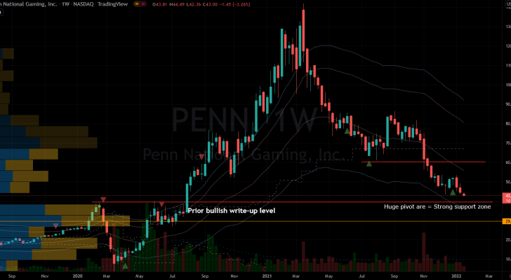 Stocks to Buy: Penn National Gaming (PENN) Stock Chart Showing Potential Base