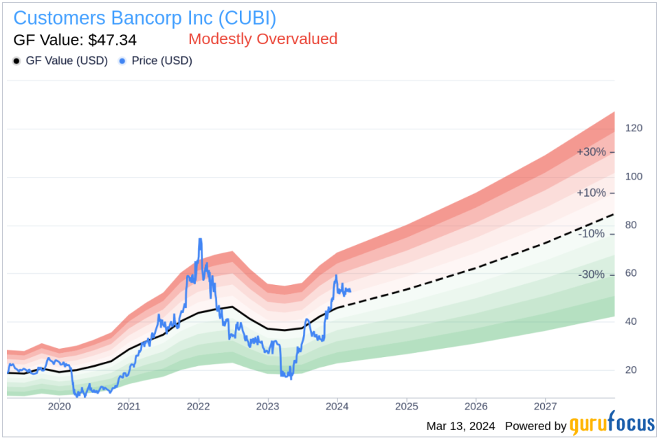 Customers Bancorp Inc CFO Carla Leibold Sells 35,832 Shares