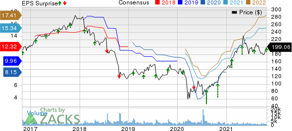 Mohawk Industries, Inc. Price, Consensus and EPS Surprise