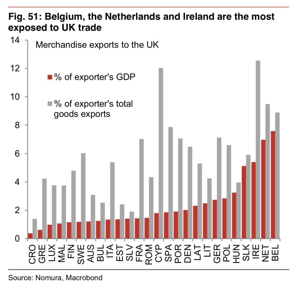 Degrees of exposure: The EU economies most at risk from Brexit. Photo: Nomura