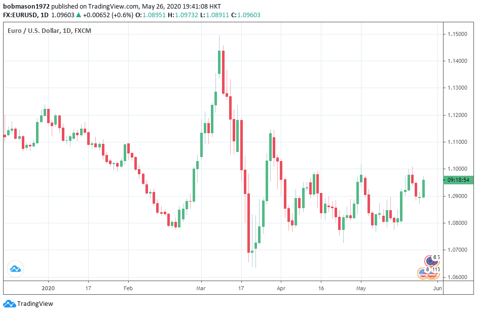 <a href="https://www.tradingview.com/symbols/EURUSD/?exchange=FX" rel="nofollow noopener" target="_blank" data-ylk="slk:26/05/20 EUR/USD Daily Chart;elm:context_link;itc:0;sec:content-canvas" class="link ">26/05/20 EUR/USD Daily Chart</a>