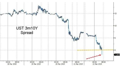 10年期美債殖利率與3個月期國庫券殖利率利差　圖片來源：Zerohedge