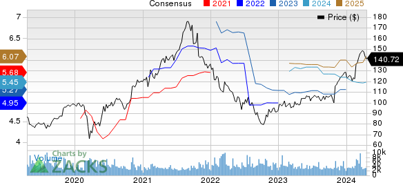 Garmin Ltd. Price and Consensus