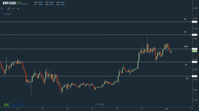 XRPUSD 010622 Hourly Chart