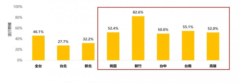 2020Q1-2024Q1七都即時房價指數對比