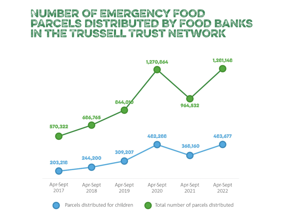 The number of food parcels being handed out is rising. (Trussell Trust)