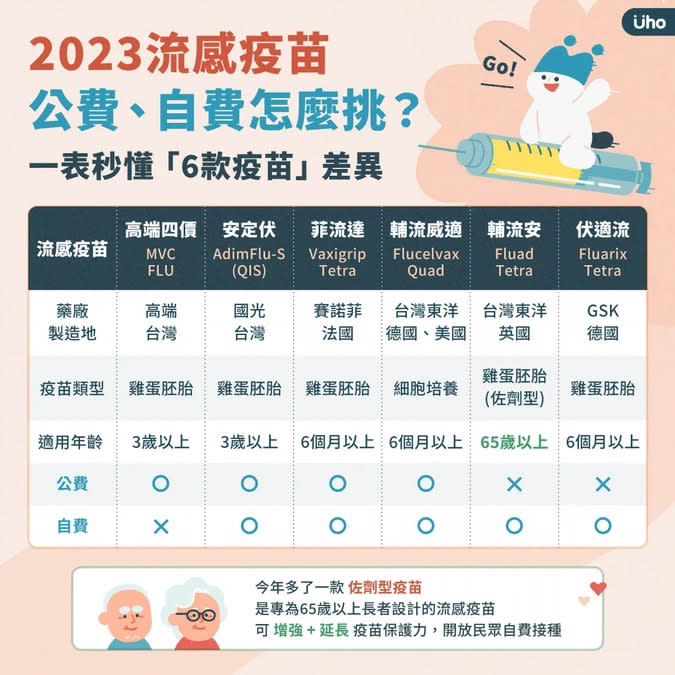 Q3、2023流感疫苗公費、自費有哪些？