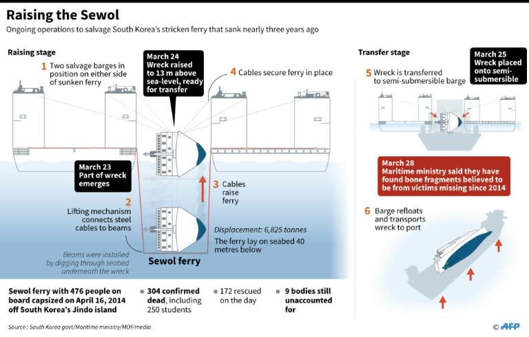 The 145-metre Sewol ferry was brought to the surface on March 26, 2017 in a salvage operation believed to be among the largest ever of a wreck in one piece