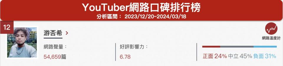 「游否希」YouTuber網路口碑排行榜