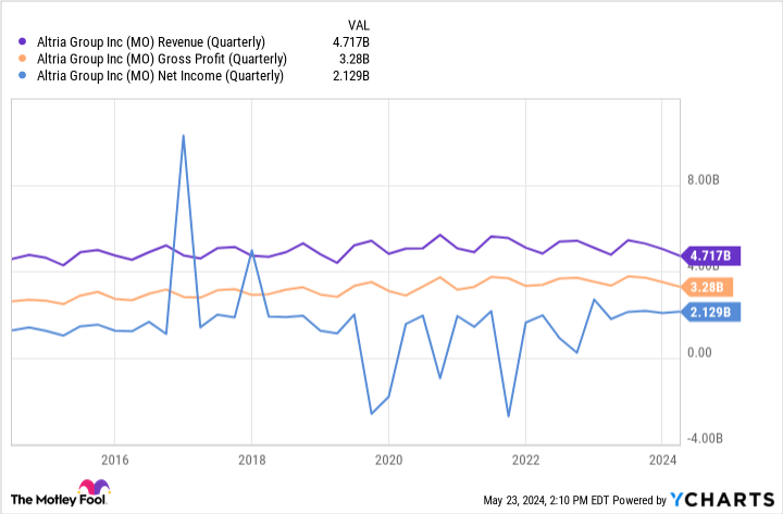 MO Revenue (Quarterly) Chart